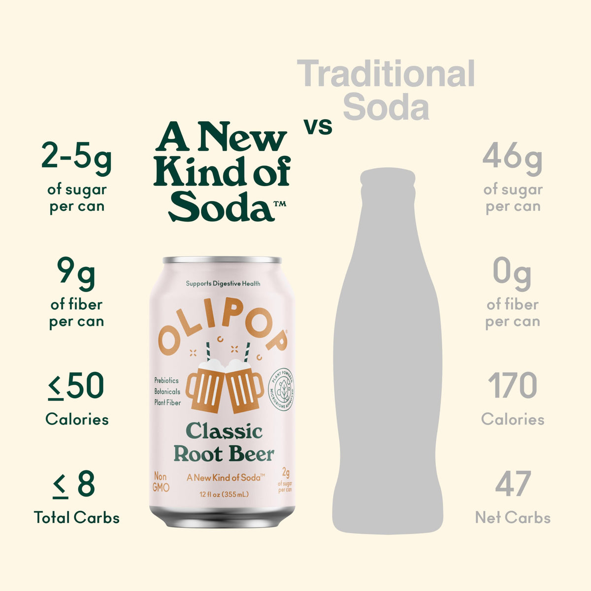 OLIPOP - Classic Root Beer Sparkling Tonic, Healthy Soda, Prebiotic Soft Drink, Aids Digestive Health, Contains Prebiotics & 9g of Plant Fiber, Caffeine Free, Low Calorie, Low Sugar (12 oz, 4-Pack)